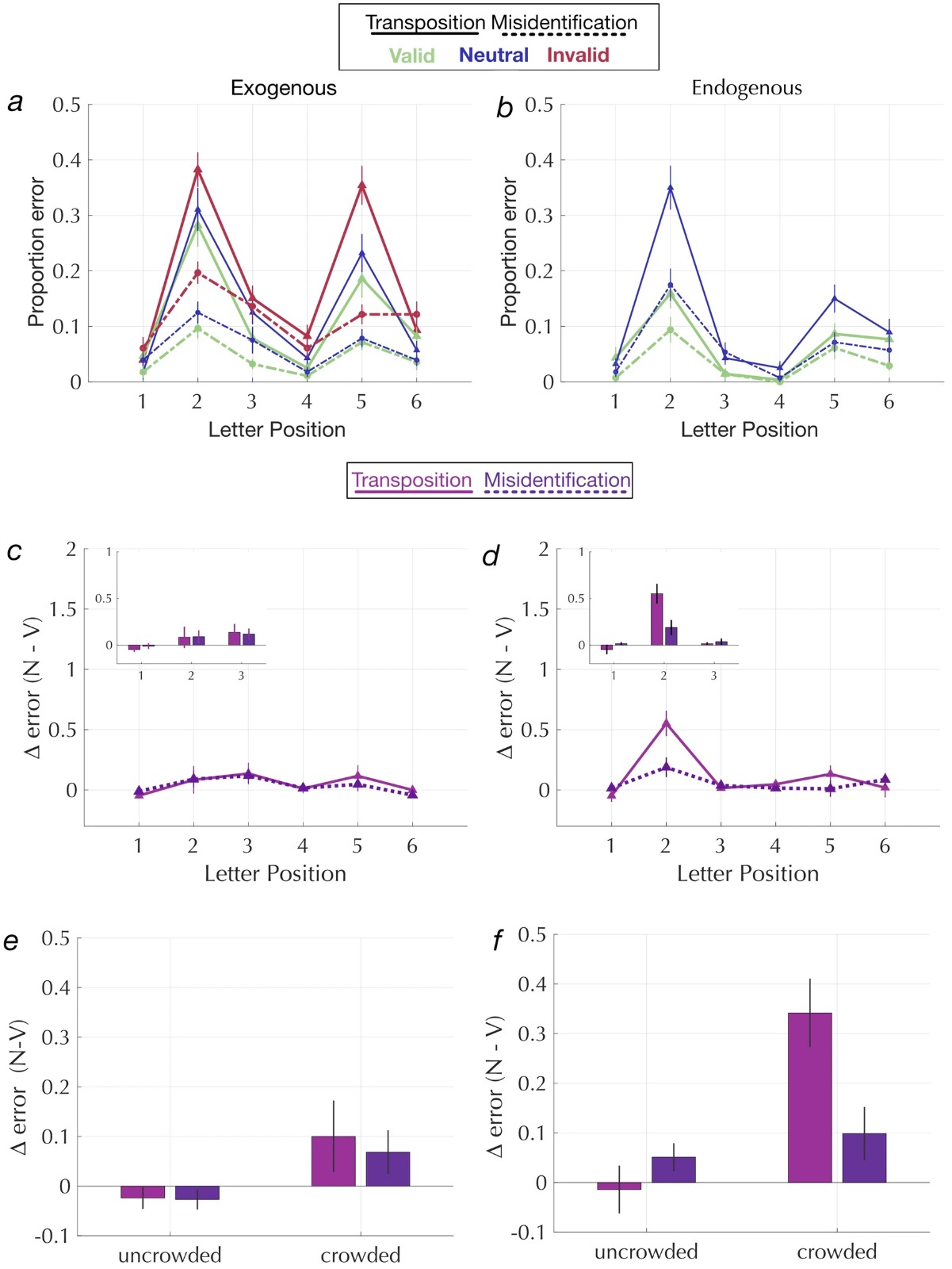 Figure 2: Proportion Error by Condition